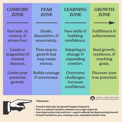 Infographic showing zones of personal growth: comfort zone, fear zone, learning zone, and growth zone, encouraging development, created by Joyful Mind Studio. Saving Plans, Therapy Activity, The Comfort Zone, Increase Confidence, Out Of Your Comfort Zone, Todo List, Therapy Activities, The Fear, New Opportunities