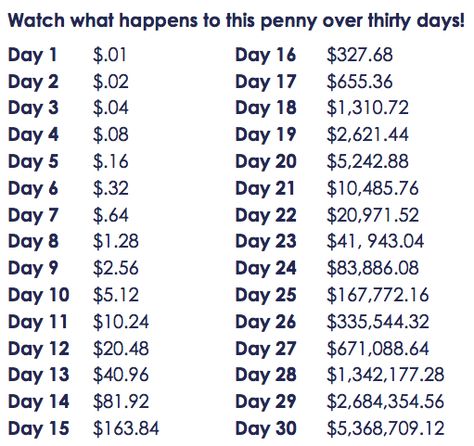 Penny-Doubled Compound Effect, Compound Interest, Money Saving Plan, Money Challenge, Become A Millionaire, Money Saving Challenge, Savings Plan, A Penny, How To Become Rich