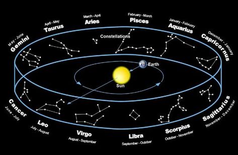 Zodiac or rasi chakra in astrology and meanings of 12 zodiac signs in indian hindu vedic astrology Precession Of The Equinoxes, New Zodiac Signs, Aries And Pisces, Aries And Aquarius, Constellation Map, Star Constellations, Virgo And Libra, 12 Zodiac, 12 Zodiac Signs