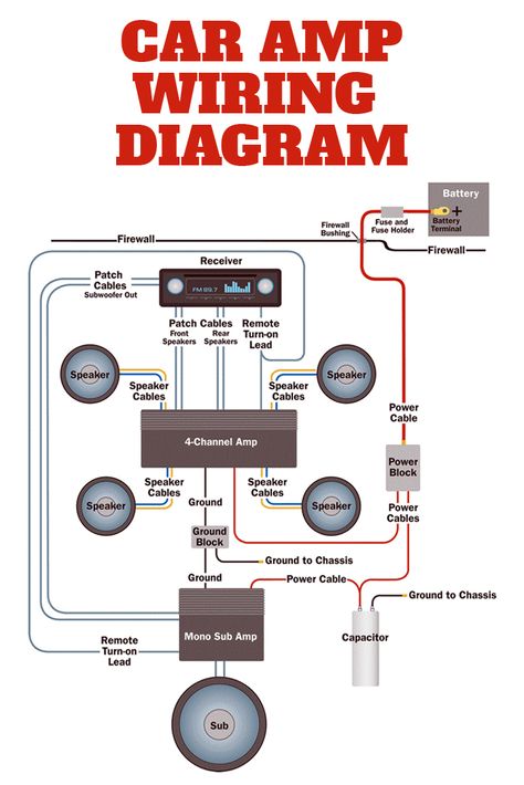 This simplified diagram shows how a full-blown car audio system upgrade gets wired in a car. The system includes a 4-channel amp for the front and rear pairs of full-range speakers and a mono amp for a subwoofer. Subwoofer Wiring, Amplificatori Audio, Audio Mobil, Sound System Car, Car Stereo Installation, Subwoofer Box Design, Car Stereo Systems, Car Audio Installation, Car Audio Amplifier