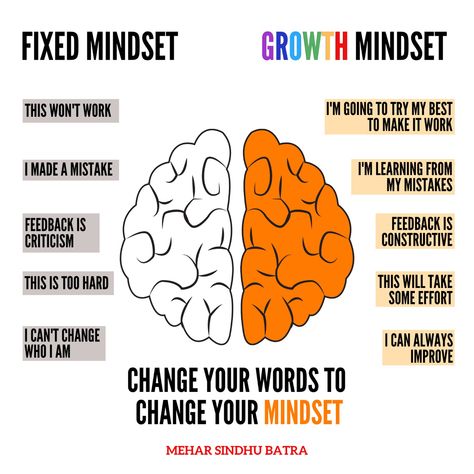 Change your words to change your mindset for a successful life Change Your Words Change Your Mind, How To Change Your Mind Set, Change Your Words Change Your Mindset, Fixed Vs Growth Mindset, Biblical Femininity, Prayer Points, Change Mindset, Psychology Says, Fixed Mindset