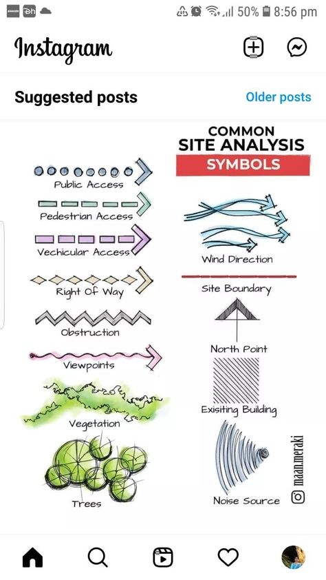 Functional Diagram Landscape, Architecture Site Analysis Drawing, Zoning Plan Architecture, Space Analysis Architecture, Noise Site Analysis, Site Circulation Diagram Architecture, Noise Symbol In Site Analysis, Site Zoning Architecture Diagram, Site Analysis Landscape Architecture