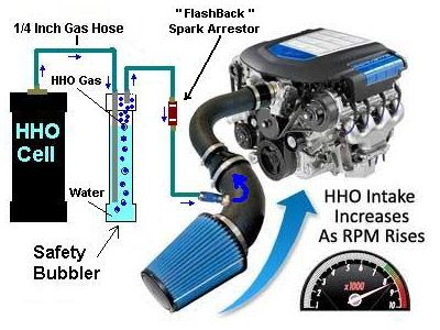 Build your own hydrogen generator powered car Hho Gas, Hydrogen Engine, Hybrid Vehicles, Hydrogen Car, Hydrogen Generator, Free Energy Projects, Fuel Efficient Cars, Hydrogen Fuel Cell, Hydrogen Fuel