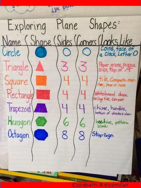 Geometry Anchor Chart, Math Anchor Chart, Plane Shapes, Computer Notes, Math Gift, Math Anchor Charts, Primary Teaching, 2nd Grade Classroom, Second Grade Math