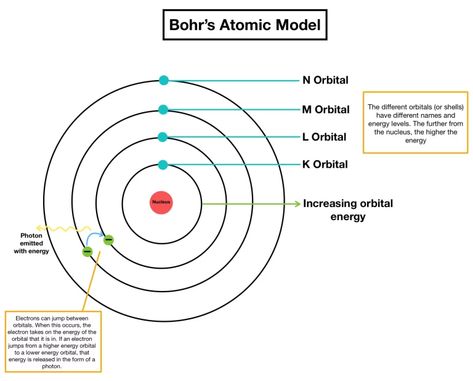 Atomic emission spectra , Bohr's atomic theory & Wave mechanical theory of the atom Atomic Model, Bohr Model, Life Quotes Family, Atomic Theory, Niels Bohr, Atomic Structure, Brother Quotes, Spirit Quotes, Flipped Classroom