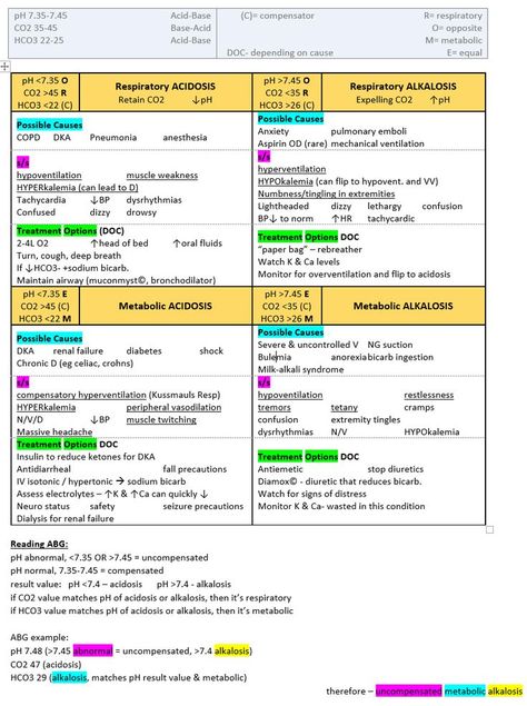 acid base cheat sheet with reading ABGs Neuro Assessment Nursing Cheat Sheets, Capnography Cheat Sheets, Acid Base Balance Nursing, School Cheat Sheets, Nursing Cheat Sheet, Paramedic School, Nursing Cheat, Nursing School Essential, Nursing Study Guide