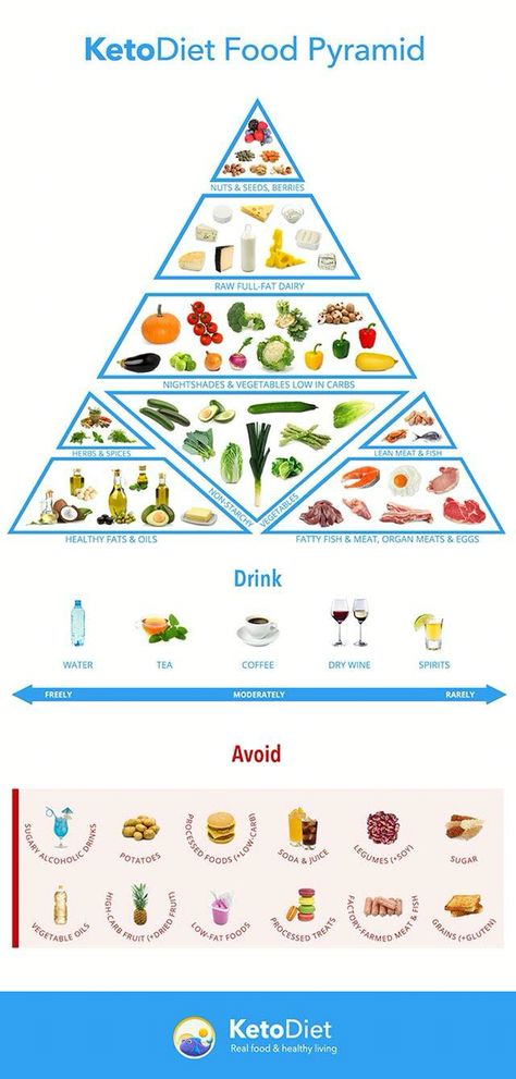 Keto food pyramid Keto Food Pyramid, High Carb Fruits, Cholesterol Symptoms, Cholesterol Remedies, Foods And Drinks, Low Carb Diets, Food Pyramid, Keto Diet Food List, Fat Foods