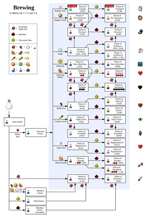 Minecraft Brewing Station Chart Minecraft Brewing Recipes, Minecraft Brewing, Minecraft Recipes, How To Make Potions, Minecraft Food, Minecraft Video Games, Potions Recipes, Brewing Recipes, All Minecraft