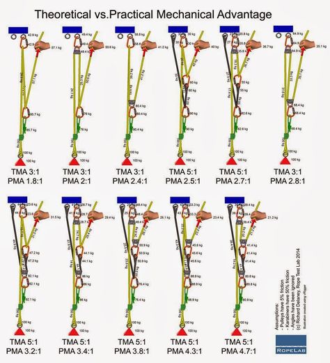 The Spec Ops Blog: Theoretical vs. Practical Mechanical Advantage, by Richard Delaney Climbing Technique, Climbing Knots, Mechanical Advantage, Fire Training, Survival Knots, Block And Tackle, Knots Guide, Knots Diy, Rope Knots