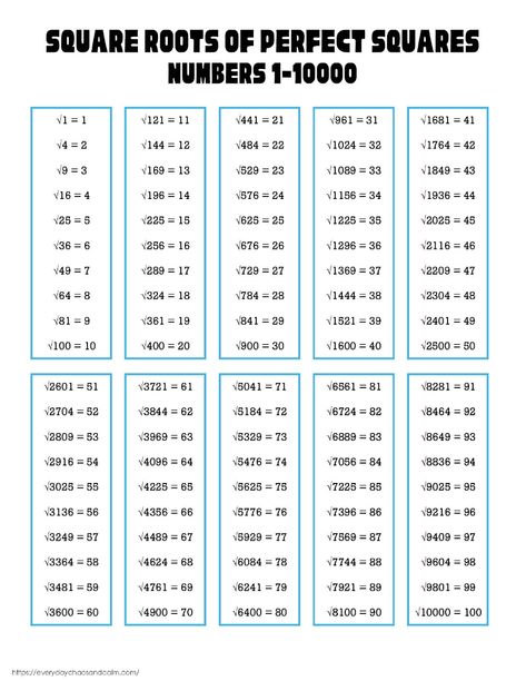 Free Printable Square Root Charts Perfect Square Roots Chart, Perfect Squares And Square Roots, Math Binder, English Poems, Easy Math, Place Value Chart, Math Tools, Mathematical Equations, Math Learning