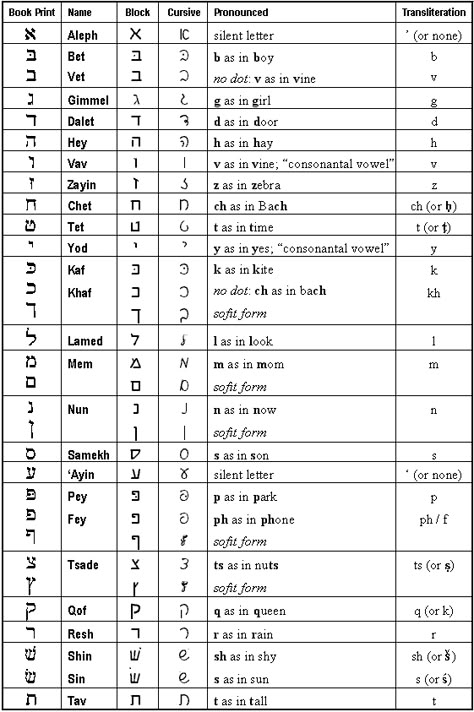 The Hebrew Alphabet Chart to Print Learn Hebrew Alphabet, Hebrew Language Learning, Hebrew Language Words, Hebrew Vocabulary, Hebrew Writing, Hebrew Lessons, Alphabet Chart, Hebrew School, Hebrew Roots