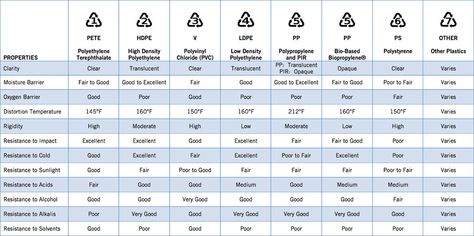 Resin Comparison Chart  The following chart is meant only as a guide to help better understand the properties of resins available. Resin Crafting, Wire Jewerly, Easy Diy Hacks, Info Graphics, Comparison Chart, So Cal, Resin Jewelry Making, Resin Furniture, Casting Resin Molds