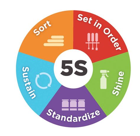 5S diagram Decision Tree, Train Activities, Game Prices, Be Organized, Consulting Services, Nuts And Bolts, Promotional Events, Good Housekeeping, Phone Protection