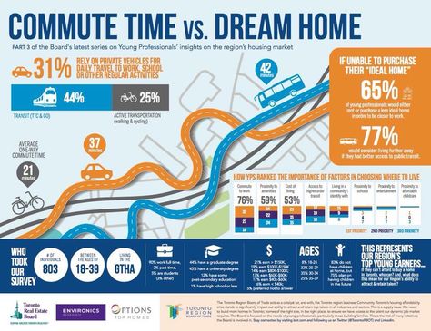 According to recent research from TREB, Getting to work quickly & easily is a top priority for #YoungProfessionals when considering where to live, according to TRBOT’s #housing series. Public Transportation Infographic, Transportation Infographic, Where To Live, Public Transit, Latest Series, Downtown Toronto, Commute To Work, Young Professional, Cost Of Living