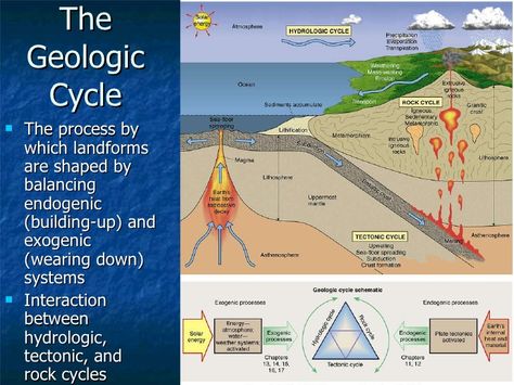 The Geologic Cycle. The process by which landforms are shaped by balancing endogenic (building-up) and exogenic (we... Endogenic Processes, Mother Earth Art, Rock Cycle, Earth Art, Earth Science, Mother Earth, Cycling, Science, Education