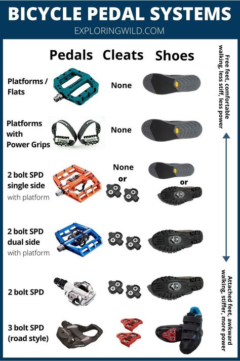 Parts Of Bike, Clipless Pedals, Bike Riding Tips, Bike Fitting, Types Of Bicycles, Road Bike Parts, Bicycle Mechanics, Bike Hacks, Cycling Pedals