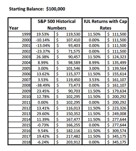 S&P 500 vs Capped IUL 1999-2018; Investment comparison between a max funded Index Universal Life insurance policy and the S&P 500. Life Insurance Iul, S&p 500 Index Fund, Indexed Universal Life Insurance, Index Universal Life Insurance, Iul Insurance, Home Decor Bedroom Ideas, Infinite Banking, Asset Protection, Life Insurance Facts