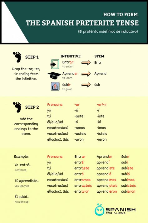 Preterite Tense Spanish, Learning Espanol, Preterite Vs Imperfect Spanish, Spanish Preterite Tense, Spanish Tenses, Imperfect Spanish, Spanish 101, Teach Yourself Spanish, Preterite Spanish