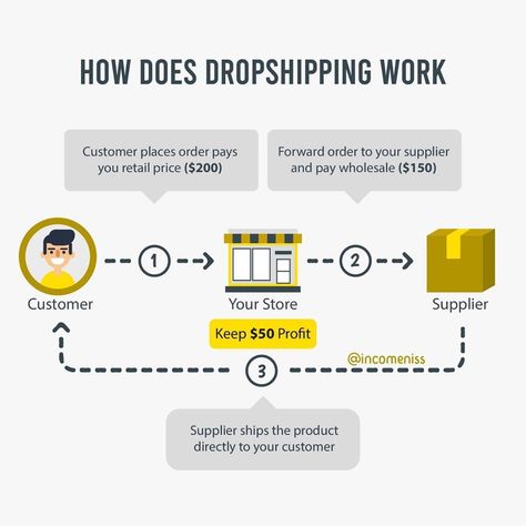 @incomeniss on Instagram: “What is Dropshipping? Dropshipping is an eCommerce business model that Customer places the order and pays the retail price to Retailer…” T Shirt Logo Design, Dropshipping Business, Ecommerce Business, Drop Shipping Business, Cartoon Boy, Pay It Forward, Business Model, Business Planning, E Commerce