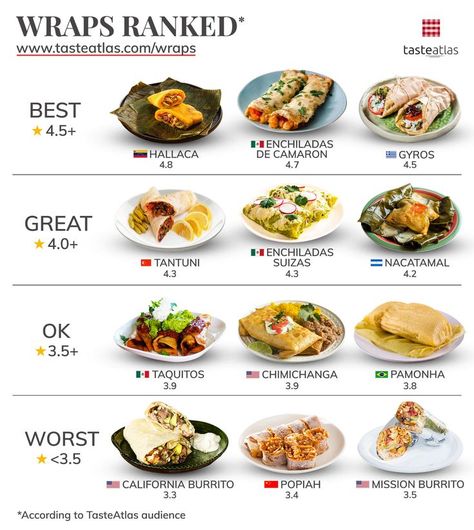 This is how TasteAtlas audience ranked wraps. Taste Atlas, Culinary Lessons, Culinary Cooking, Around The World Food, Food Infographic, Foreign Food, Best Wraps, Eat Seasonal, Nutrition And Dietetics