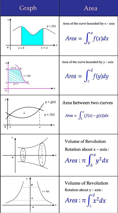 Calculus 2 Notes, Calculus Integrals, Calculus Formulas, Calculus Notes, Physics Equations, Calculus 2, Math Formula Chart, Teaching Math Strategies, Learn Physics