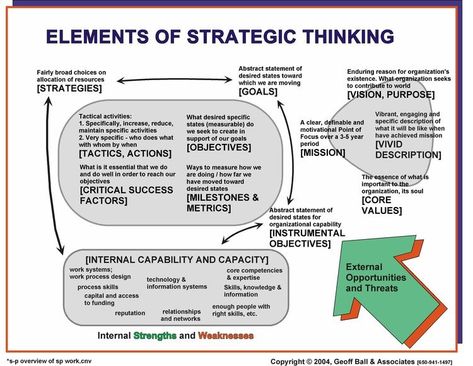 Elements of strategic thinking Thinking Template, Strategic Planning Template, Thinking Strategies, Strategic Thinking, Corporate Strategy, Strategic Goals, Leadership Management, Business Leadership, Business Analysis