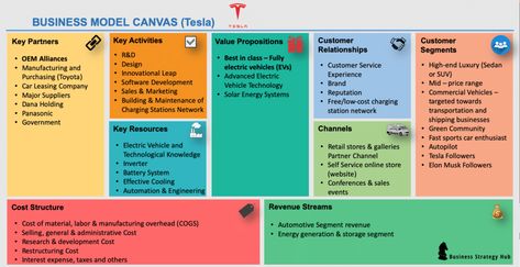 Business Model Canvas Examples, Value Proposition Canvas, Food Delivery Business, Business Model Canvas, Order Food Online, About Business, Value Proposition, Canva Design, Business Model