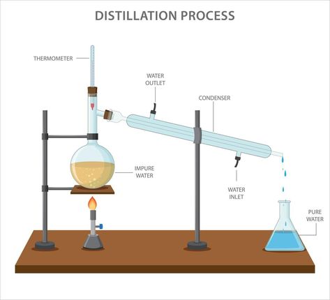 Fractional distillation is a process used to separate a mixture of two or more liquids with different boiling points Fractional Distillation, Distillation Process, Boiling Point, Clip Art, Collage, Pins, Quick Saves