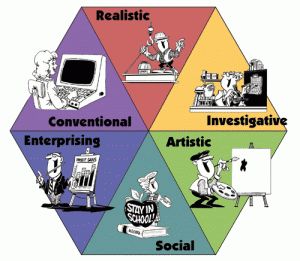 Holland Codes/Vocational Psychology Holland Code, Disc Personality Test, Disc Personality, Industrial And Organizational Psychology, Personality Assessment, Personality Psychology, Job Advice, Learning Differences, Career Exploration