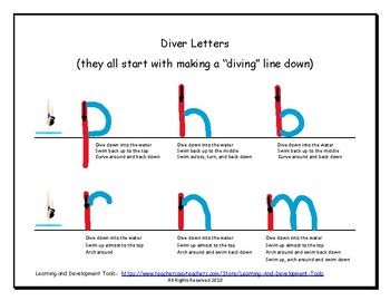 Included in this bundle are three individual resources sold together at a discounted rate! This bundle includes:-Magic C Letters Handout-Diver Letters Handout-Slide Letters Handout These visuals are created to help children with proper letter formation for the letters c,a,d,g,o,q, and s (magic c let... Writing Activities For Preschoolers, Teaching Handwriting, Handwriting Without Tears, Handwriting Activities, Kids Handwriting, Pre Writing Activities, Preschool Writing, Teaching Letters, Homeschool Kids