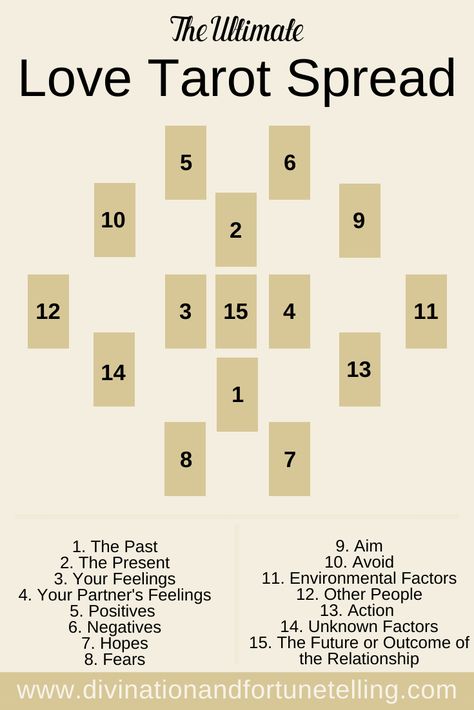 The Ultimate Love Tarot Card Spread which has been designed for all types of relationship readings. Art illustration shows all of the positions and article reveals the meanings of the layout. Spread is ideal for beginner card readers. - Divination and Fortune-Telling Love Tarot Spreads, Love Tarot Spread, Tarot Card Layouts, One Card Tarot, Love Tarot Card, Relationship Tarot, Tarot Reading Spreads, Tarot Interpretation, Learning Tarot