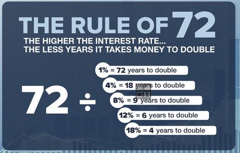 if you know someone who needs some help getting out of debt send them my way. Rule Of 72 Chart, Goddess Mindset, Rule Of 72, Trading Quotes, Take Money, Home Management, Financial Education, 60 Seconds, Life Advice