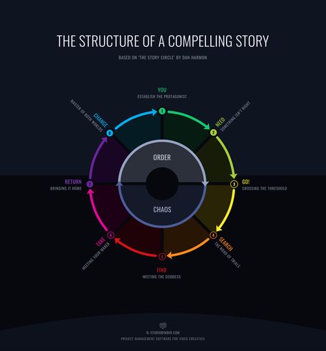 Story Structure 101: How to Create Compelling Characters with the Story Circle. Learn more about writing better stories right here: https://www.studiobinder.com/blog/6-essential-screenwriting-tips-for-writing-better-movie-dialogue/   #writing #film #story #storytelling #storytime #filmmaking #movie #tvshow #exclusive #rickandmorty #danharmon Best Movie Dialogues, Story Outline Template, Story Circle, Story Outline, Screenwriting Tips, Screenplay Writing, Story Tips, Film Tips, Filmmaking Cinematography