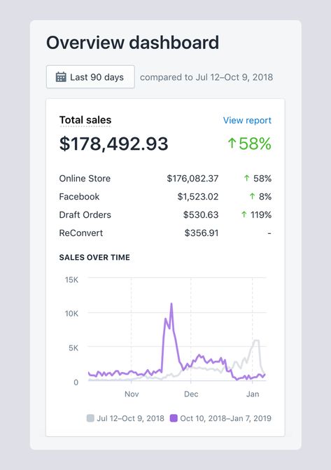 How I made $178,492 in three months by dropshipping US and European products Sales Dashboard, Selling Strategies, Shopify Business, Dropshipping Business, Sales Techniques, Shopify Website Design, Vision Board Manifestation, Shopify Website, Drop Shipping Business