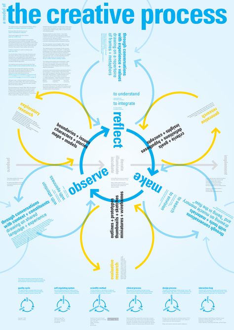 A Model of The Creative Process #creativity Process Map, Concept Map, Complex Systems, The Creative Process, E Learning, Creativity And Innovation, Design Thinking, Creative Thinking, Data Visualization