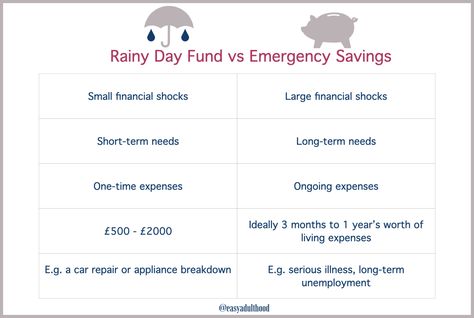 Rainy Day Fund Jar Ideas, How To Build An Emergency Fund, Emergency Fund Challenge, Rainy Day Fund, Emergency Savings, Financial Management, Emergency Fund, A Rainy Day, Finance Tips