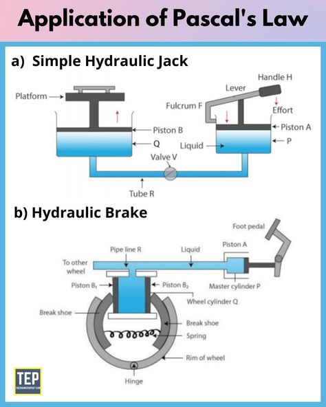 Pascal Law Applications Fluid Mechanics Engineering, Physics Mechanics, Aviation Engineering, Basic Mechanics, Aerospace Design, Physics Lessons, Engineering Notes, Fluid Mechanics, Hydraulic Press