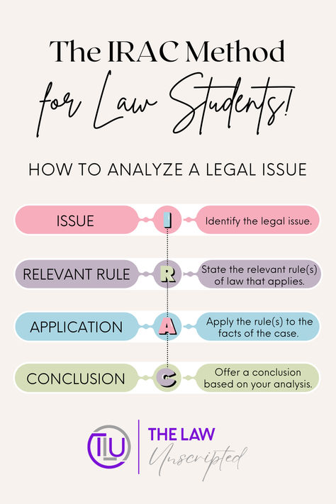 If you're going to law school, you'll need to familiarize yourself with the IRAC Method: Issue, Relevant Rule, Application, and Conclusion. Apply this rule to analyze legal problems. #thelawunscripted #lawschoollife #lawschool #lawschoolbound Law School Application Timeline, Irac Method Law, Law School Announcement Pictures, Law Study Tips, Studying Law Aesthetic, Law School Notes, Lsat Study, Law School Organization, Future Attorney