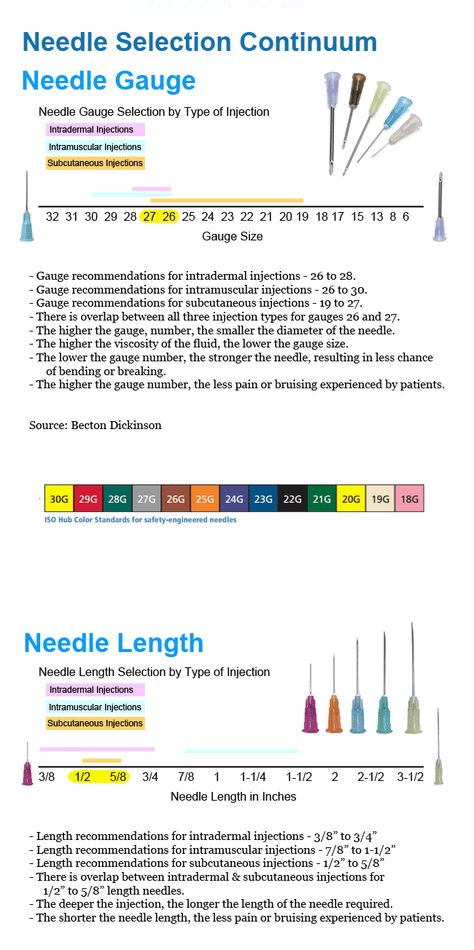 Syringe and Needle Selection Guide by Burt Cancaster Med Administration Nursing, Gauge Needles Nursing, Cma Medical Assistant Notes, Orthopaedic Nursing, Phlebotomy Needle Gauge, Needle Size Chart, Phlebotomy Tips Training, Types Of Injections Nursing, Syringe Sizes Nursing