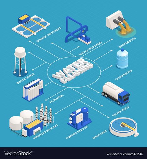 Pumping Station, Isometric Drawing, Isometric Design, Water Cycle, Isometric Illustration, Water Resources, Water Purification, Smart City, Flow Chart