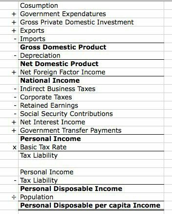 Basic formulas to calculate GDP, NDP, NI & DPI Economics Formulas, Macro Economics, Teaching Economics, Writing Hooks, Micro Economics, Economics Notes, Economics Lessons, Money Sense, Ap Biology