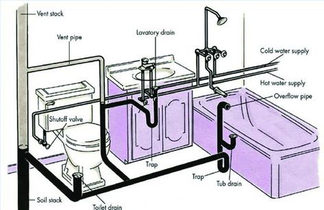 Bathroom Plumbing Rough In, Bathroom Plumbing Diagram, House Drainage System, Plumbing Rough In, Plumbing Diagram, Plumbing Layout, Shower Plumbing, Plumbing Drains, Plumbing Problems