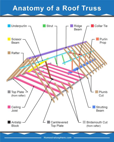 Diagram illustrating the many parts of a roof truss Gambrel Roof Trusses, Attic Truss, Roof Truss Design, Framing Construction, Steel Trusses, Roof Shapes, Roof Beam, Gambrel Roof, Porch Roof