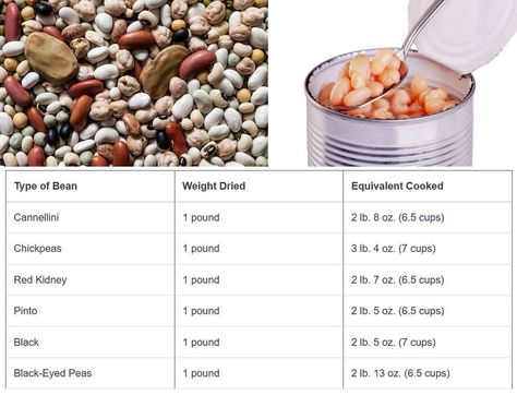 Substituting Between Dried Beans & Canned | Serious Eats ~ 1 serving = ½ cup cooked beans. 1 cup dry beans = 3 cups cooked beans = 6 servings. One 15 oz can of beans, drained, contains approximately 1½ cups or 9 oz of beans (this holds across all bean types). If a recipe calls for cooked beans & you want to use dried, cook half the specified #amount : for one 15 oz can of beans, cook ¾ cup (4½ oz) dried. #quantity Daniel Fast Recipes, Adzuki Beans, Can Of Beans, Types Of Beans, Dry Beans, Navy Bean, Fast Recipes, How To Cook Beans, Great Northern Beans