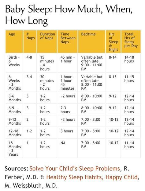 Sleep chart by age ----great baby sleep schedule information including detail on # of day naps, daytime nap duration, and bedtime. Total sleep lines up with new guidelines from National Sleep Foundation. Bedtimes By Age, Routine For Kids, Baby Sleep Routine, Sleep Chart, Baby Samples, Baby Routine, Baby Schedule, Newborn Baby Tips, Baby Sleep Schedule