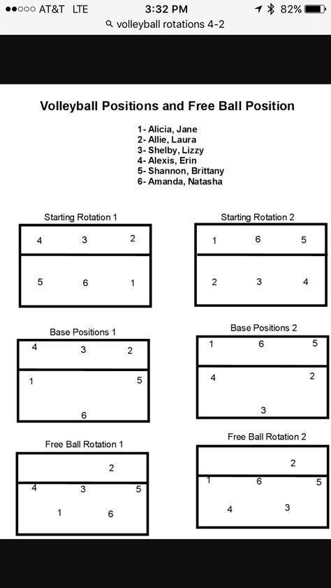 Volleyball Rotation Sheet, Football Formations, Volleyball Coaching, Volleyball Tryouts, Volleyball Positions, Youth Volleyball, Volleyball Life, Volleyball Court, Volleyball Practice