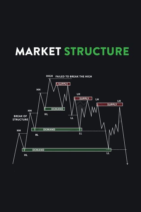 Market structure Simple Compass Tattoo, Chart Patterns Trading, Market Structure, Arbitrage Trading, Forex Trading Strategies Videos, Technical Analysis Charts, Stock Chart Patterns, Forex Trading Training, Technology Lessons