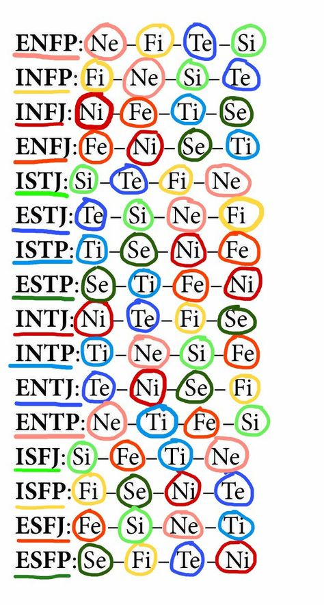 Estj Cognitive Functions, Entp Cognitive Functions, Intp Cognitive Functions, Infj Cognitive Functions, Mbti Scenarios, Mbti Cognitive Functions, Cognitive Functions Mbti, Mbti Functions, Mbti Intp