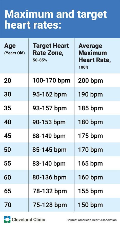 Heart Rate Chart, Heart Rate Training, Target Heart Rate, Heart Rate Zones, Huff And Puff, Competition Prep, Low Intensity Workout, Health Tracker, Cleveland Clinic