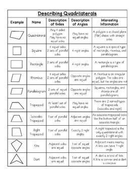 Quadrilaterals are four-sided polygons. Learn about the different types of quadrilaterals, their properties, and how to identify them. This visual guide includes examples and step-by-step instructions. #quadrilaterals #polygons Types Of Quadrilaterals, Quadrilaterals Activities, Classifying Quadrilaterals, Math Worksheets For Kids, Homeschool Math Curriculum, High School Math Classroom, Teaching Geometry, Student Binders, Math Charts